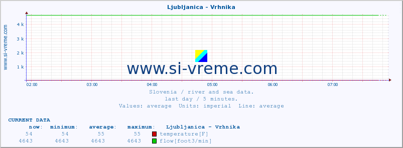  :: Ljubljanica - Vrhnika :: temperature | flow | height :: last day / 5 minutes.