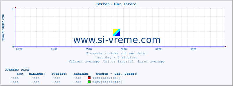  :: Stržen - Gor. Jezero :: temperature | flow | height :: last day / 5 minutes.