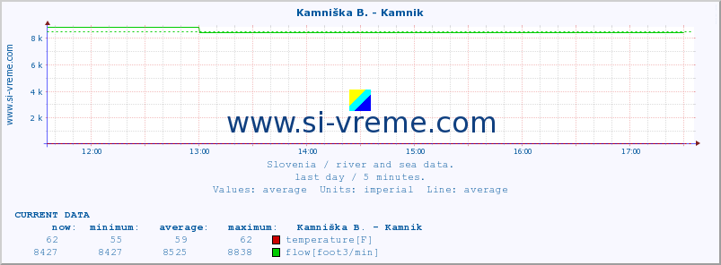  :: Stržen - Gor. Jezero :: temperature | flow | height :: last day / 5 minutes.