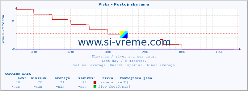  :: Pivka - Postojnska jama :: temperature | flow | height :: last day / 5 minutes.