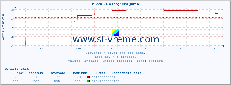  :: Pivka - Postojnska jama :: temperature | flow | height :: last day / 5 minutes.