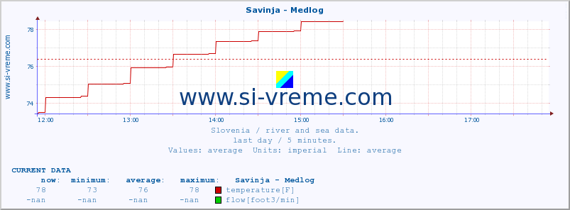  :: Savinja - Medlog :: temperature | flow | height :: last day / 5 minutes.