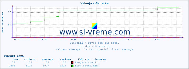  :: Velunja - Gaberke :: temperature | flow | height :: last day / 5 minutes.