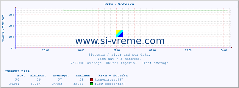  :: Krka - Soteska :: temperature | flow | height :: last day / 5 minutes.
