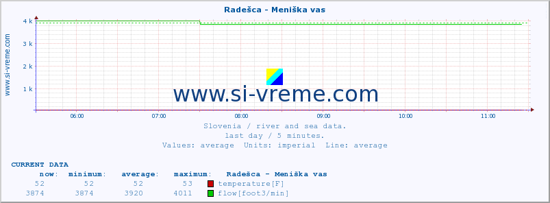  :: Radešca - Meniška vas :: temperature | flow | height :: last day / 5 minutes.