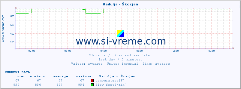  :: Radulja - Škocjan :: temperature | flow | height :: last day / 5 minutes.