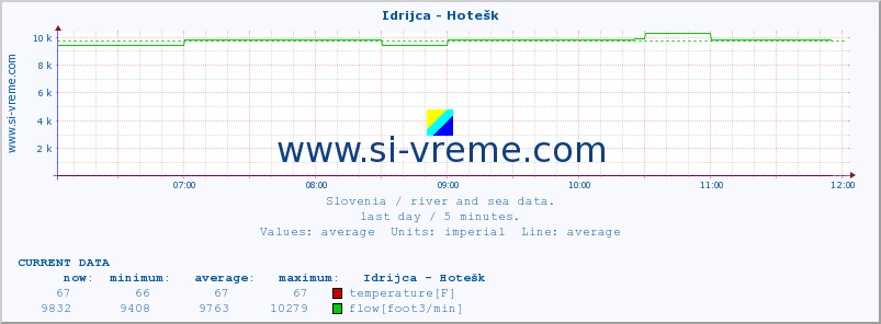  :: Idrijca - Hotešk :: temperature | flow | height :: last day / 5 minutes.