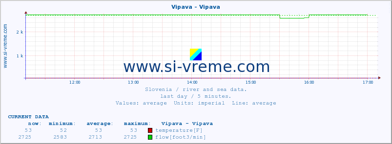  :: Vipava - Vipava :: temperature | flow | height :: last day / 5 minutes.