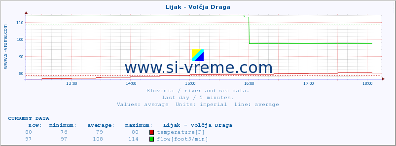  :: Lijak - Volčja Draga :: temperature | flow | height :: last day / 5 minutes.