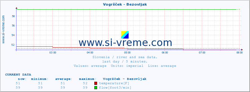  :: Vogršček - Bezovljak :: temperature | flow | height :: last day / 5 minutes.