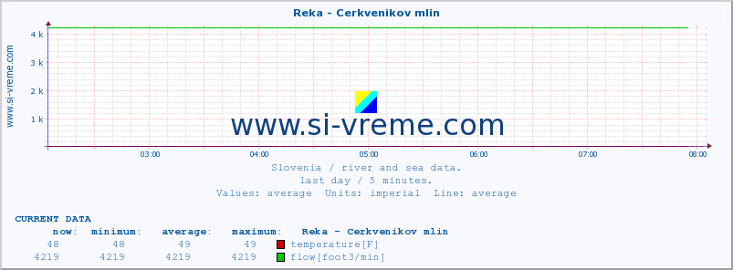  :: Reka - Cerkvenikov mlin :: temperature | flow | height :: last day / 5 minutes.