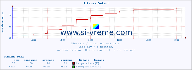  :: Rižana - Dekani :: temperature | flow | height :: last day / 5 minutes.