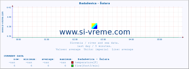  :: Badaševica - Šalara :: temperature | flow | height :: last day / 5 minutes.