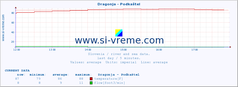  :: Dragonja - Podkaštel :: temperature | flow | height :: last day / 5 minutes.