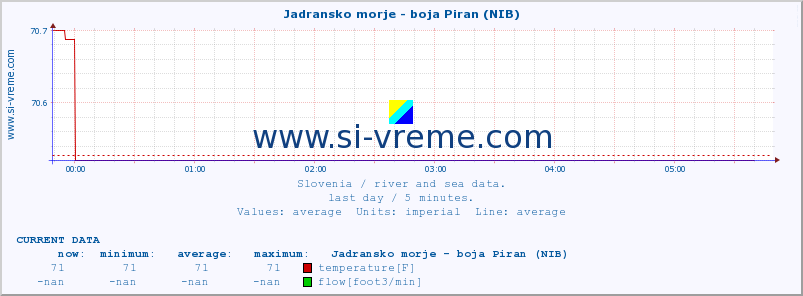  :: Jadransko morje - boja Piran (NIB) :: temperature | flow | height :: last day / 5 minutes.