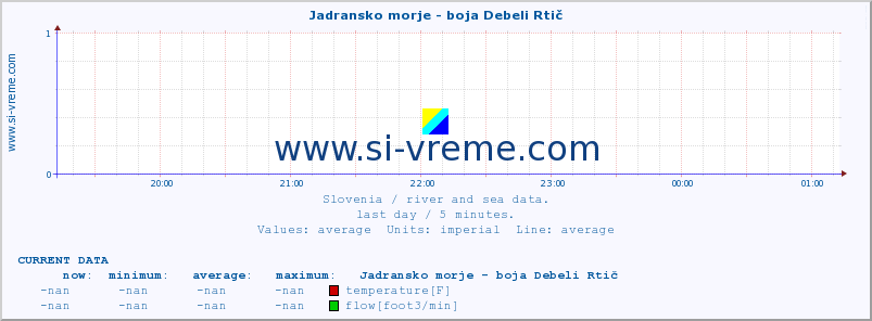  :: Jadransko morje - boja Debeli Rtič :: temperature | flow | height :: last day / 5 minutes.