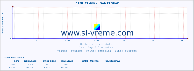  ::  CRNI TIMOK -  GAMZIGRAD :: height |  |  :: last day / 5 minutes.