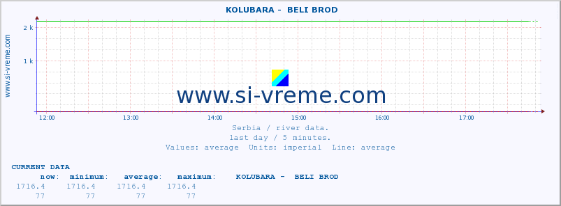  ::  KOLUBARA -  BELI BROD :: height |  |  :: last day / 5 minutes.