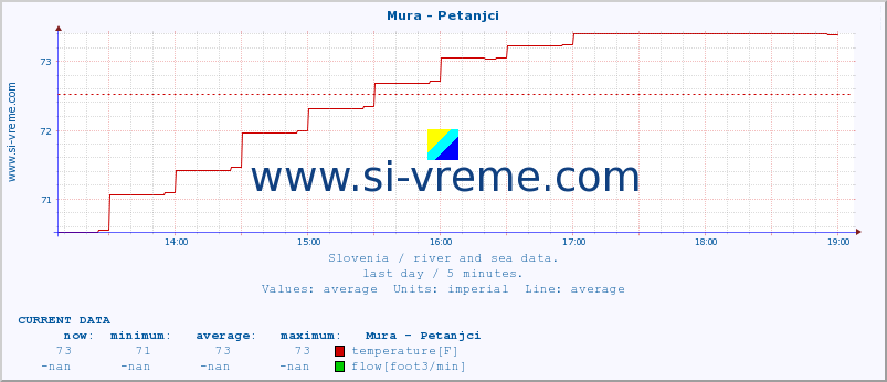  :: Mura - Petanjci :: temperature | flow | height :: last day / 5 minutes.