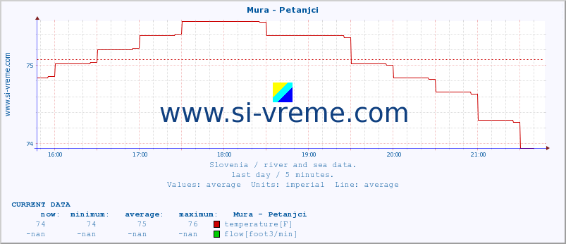  :: Mura - Petanjci :: temperature | flow | height :: last day / 5 minutes.