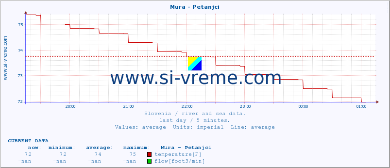  :: Mura - Petanjci :: temperature | flow | height :: last day / 5 minutes.