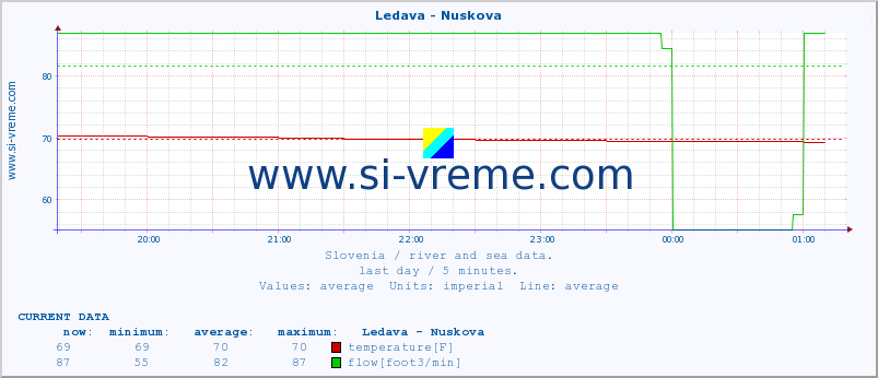  :: Ledava - Nuskova :: temperature | flow | height :: last day / 5 minutes.