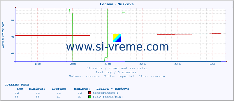  :: Ledava - Nuskova :: temperature | flow | height :: last day / 5 minutes.