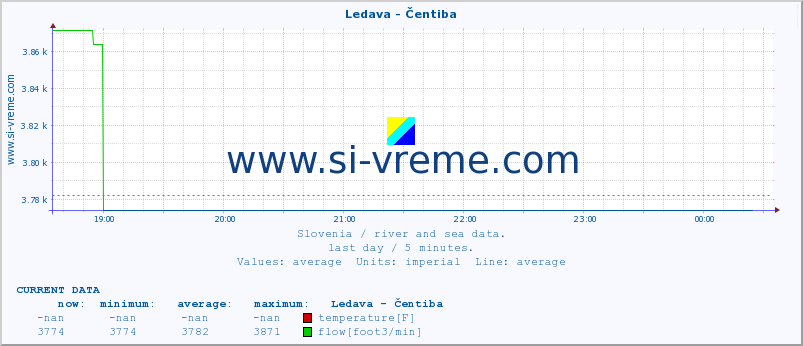  :: Ledava - Čentiba :: temperature | flow | height :: last day / 5 minutes.