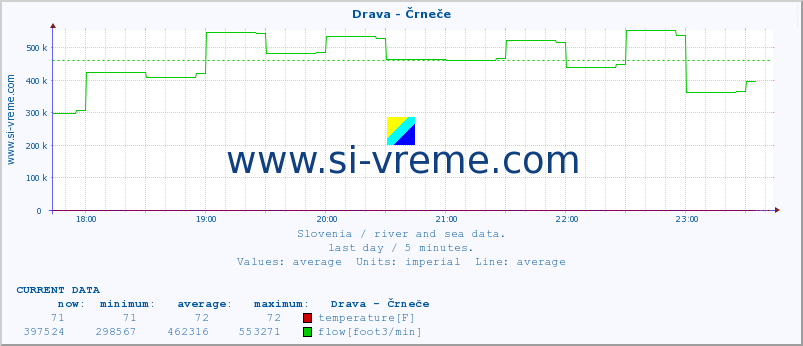  :: Drava - Črneče :: temperature | flow | height :: last day / 5 minutes.