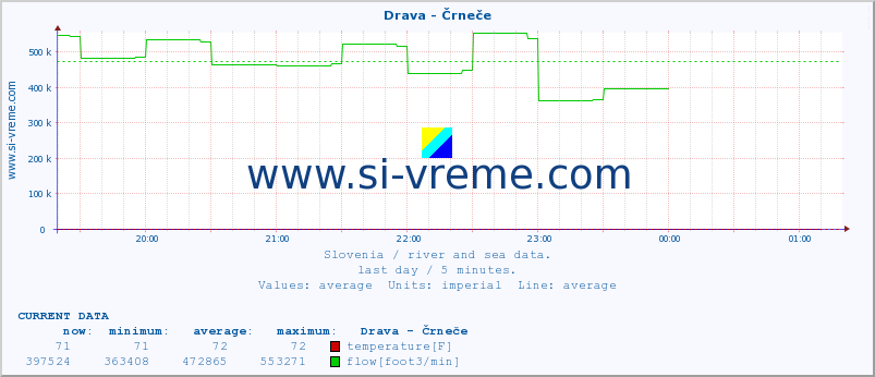  :: Drava - Črneče :: temperature | flow | height :: last day / 5 minutes.