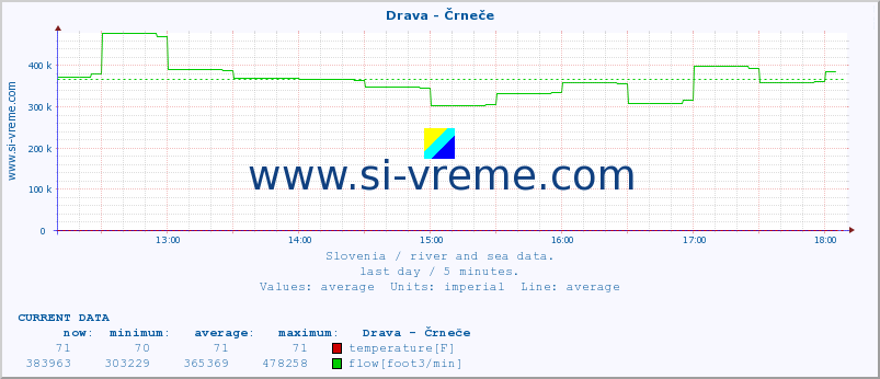  :: Drava - Črneče :: temperature | flow | height :: last day / 5 minutes.