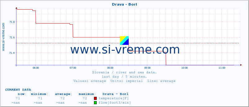  :: Drava - Borl :: temperature | flow | height :: last day / 5 minutes.