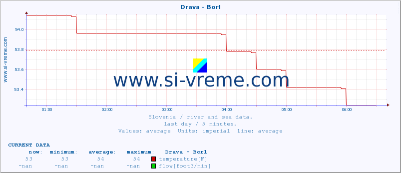  :: Drava - Borl :: temperature | flow | height :: last day / 5 minutes.