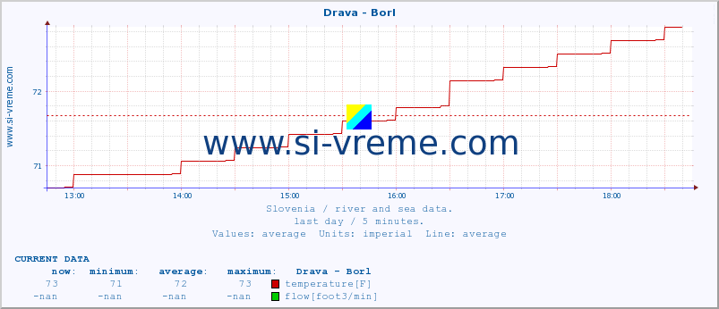  :: Drava - Borl :: temperature | flow | height :: last day / 5 minutes.