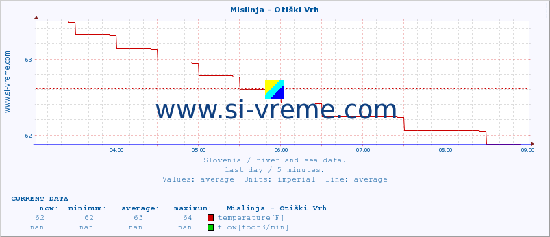  :: Mislinja - Otiški Vrh :: temperature | flow | height :: last day / 5 minutes.