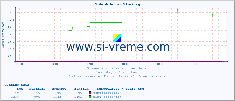  :: Suhodolnica - Stari trg :: temperature | flow | height :: last day / 5 minutes.