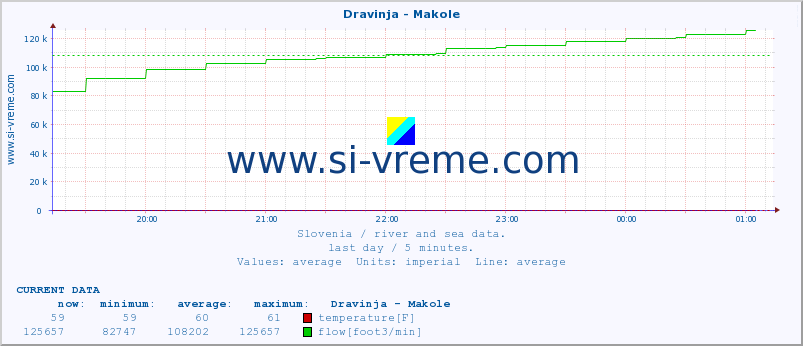  :: Dravinja - Makole :: temperature | flow | height :: last day / 5 minutes.