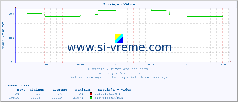  :: Dravinja - Videm :: temperature | flow | height :: last day / 5 minutes.