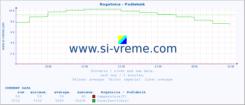  :: Rogatnica - Podlehnik :: temperature | flow | height :: last day / 5 minutes.