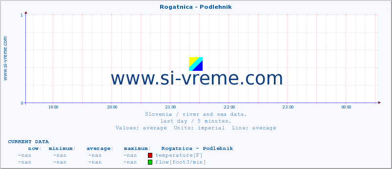  :: Rogatnica - Podlehnik :: temperature | flow | height :: last day / 5 minutes.