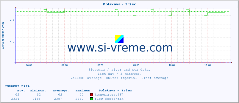  :: Polskava - Tržec :: temperature | flow | height :: last day / 5 minutes.