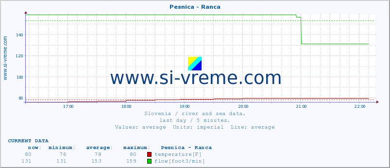  :: Pesnica - Ranca :: temperature | flow | height :: last day / 5 minutes.