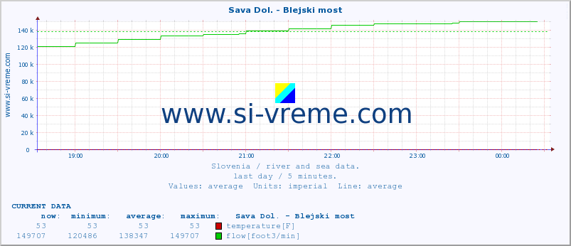  :: Sava Dol. - Blejski most :: temperature | flow | height :: last day / 5 minutes.