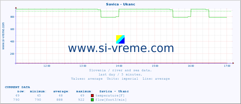  :: Savica - Ukanc :: temperature | flow | height :: last day / 5 minutes.