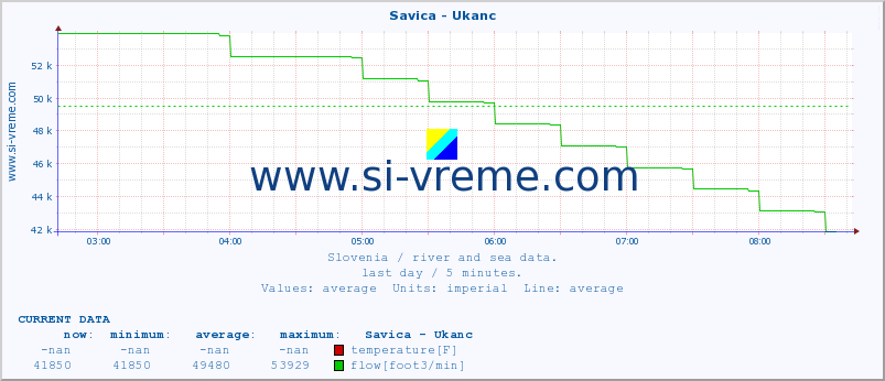  :: Savica - Ukanc :: temperature | flow | height :: last day / 5 minutes.