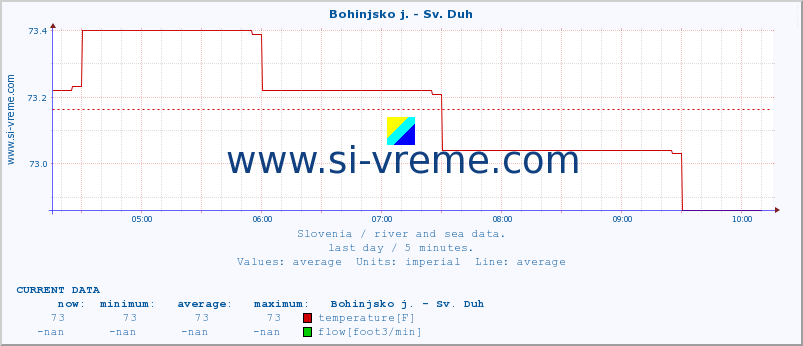  :: Bohinjsko j. - Sv. Duh :: temperature | flow | height :: last day / 5 minutes.