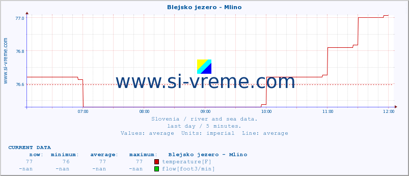  :: Blejsko jezero - Mlino :: temperature | flow | height :: last day / 5 minutes.