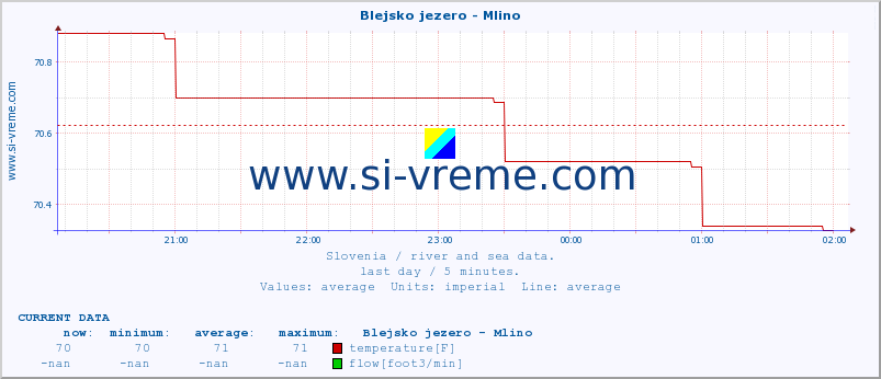  :: Blejsko jezero - Mlino :: temperature | flow | height :: last day / 5 minutes.