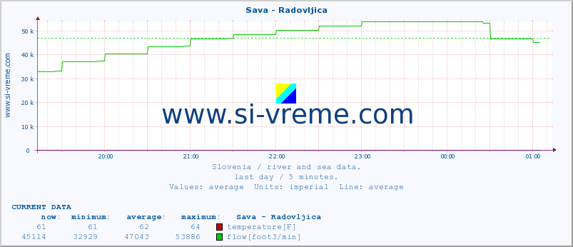  :: Sava - Radovljica :: temperature | flow | height :: last day / 5 minutes.