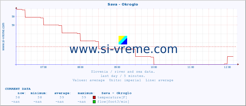  :: Sava - Okroglo :: temperature | flow | height :: last day / 5 minutes.